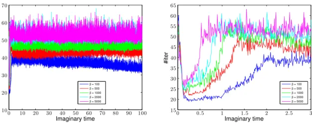 Figure 7: 2D quadratic-quartic potential and TF-BiCGStab: #iter vs. different values of the rotation speed Ω for the first 10 4 (left) and 300 (right) time steps (β = 2000).