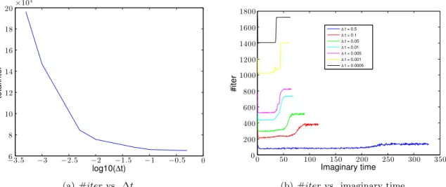 Figure 8: 2D quadratic-quartic potential and TF-BiCGStab: total #iter vs. different time steps