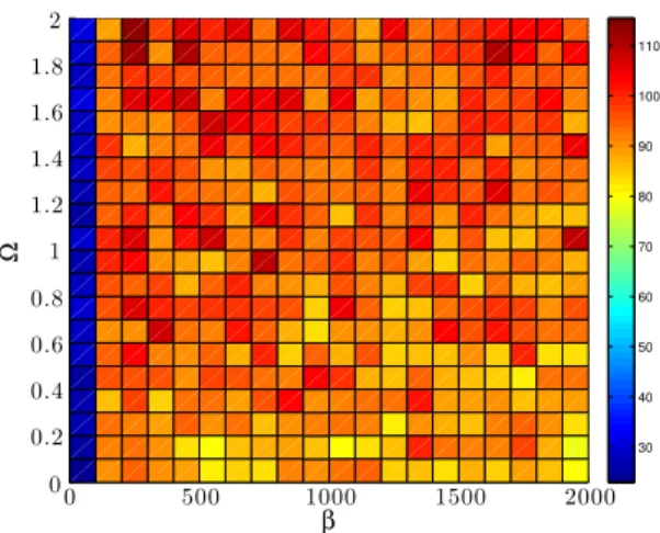 Figure 10: 3D quadratic-quartic potential: #iter vs. (β, Ω) for BICGStab without preconditioner to converge.