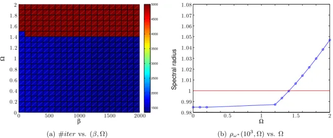 Figure 1: 2D quadratic-quartic potential: convergence/divergence of the iterative scheme (21) with respect to Ω.