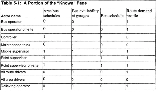 Table  5-1:  A Portion of the  &#34;Known&#34;  Page