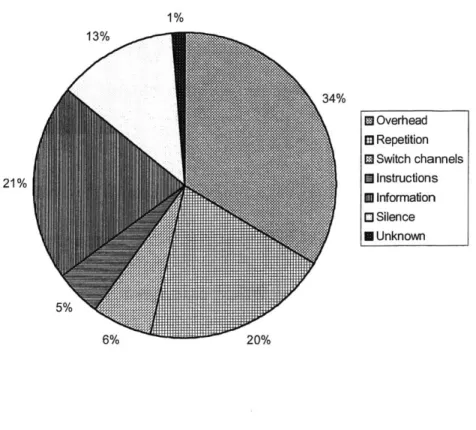 Figure 6-1:  Use  of  CTA  Supervisory Radio,  3-3:30pm 1% 13% 34% M Overhead M Repetition G Switch channels 21%  M Instructions *  Information CI  Silence *  Unknown 5% 6%  20%