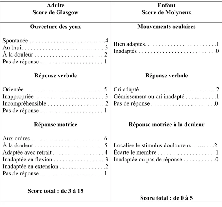 Tableau III  :  évaluation de la profondeur du coma au cours du paludisme                       grave chez l’adulte et L’enfant [5, 6]