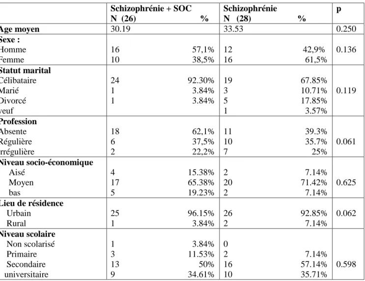 Tableau 1: Caractéristiques sociodémographiques des deux  groupes étudiés  Schizophrénie + SOC  N  (26)                             %    Schizophrénie   N   (28)                     %                 p  Age moyen  30.19  33.53  0.250  Sexe :  Homme   Femme