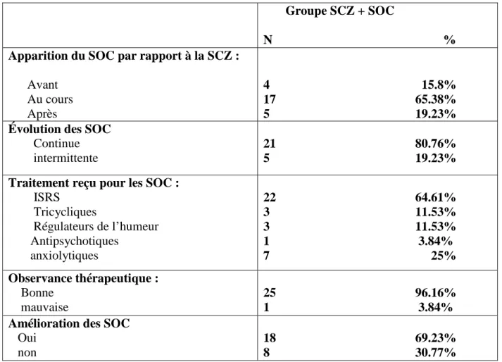 Tableau 3 : Caractéristiques cliniques des patients atteints de schizophrénie avec SOC 