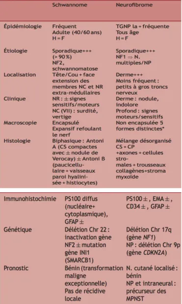 Tableau 5 : comparaison des caractéristiques épidémiologiques, cliniques, macroscopiques,  histologiques, immunohistochimiques et génétiques entre le neurofibrome et le schwannome