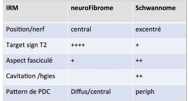 Tableau 6 : comparaison des caractéristiques de l’IRM du neurofibrome et du schwannome 