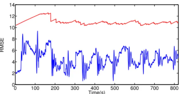 Fig. 7. Root mean squared error (RMSE) vs. time (blue) and 3σ bounds (red). It is clear that the proposed C-SLAM is able to bound the position errors and maintains consistency.