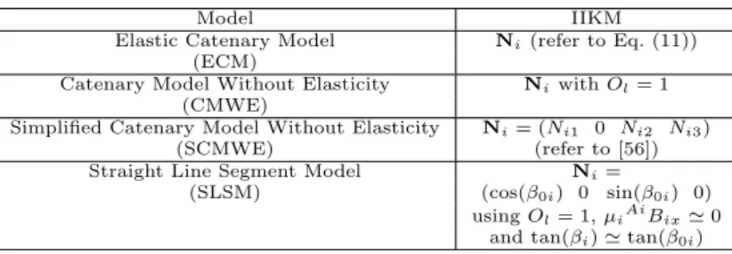 Table 3: Relevant particular cases deduced from the instantaneous inverse kinematics model (IIKM) in Eq
