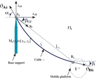 Figure 4: Static equilibrium of cable i having non-negligible mass.