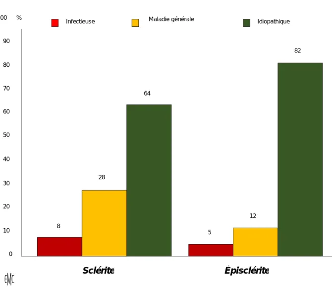 Figure 4. Grandes catégories étiologiques des sclérites et épisclérites  [40]