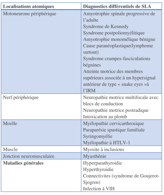 Tableau 5-3 : Principaux diagnostics différentiels de la sclérose  latérale amyotrophique (SLA) [115]