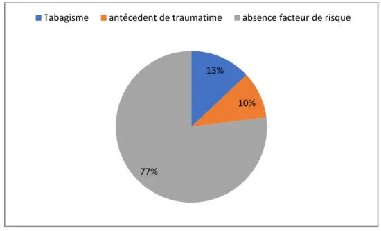 Figure 8-2 : Les facteurs de risque 