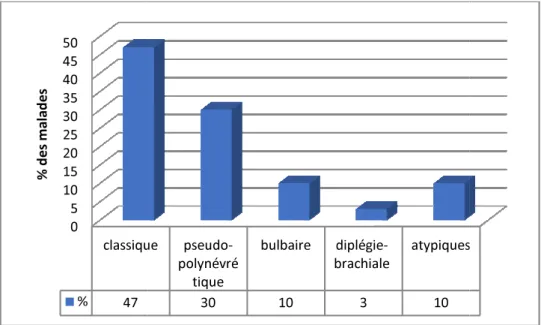 Figure 8-3 : Les formes de début. 