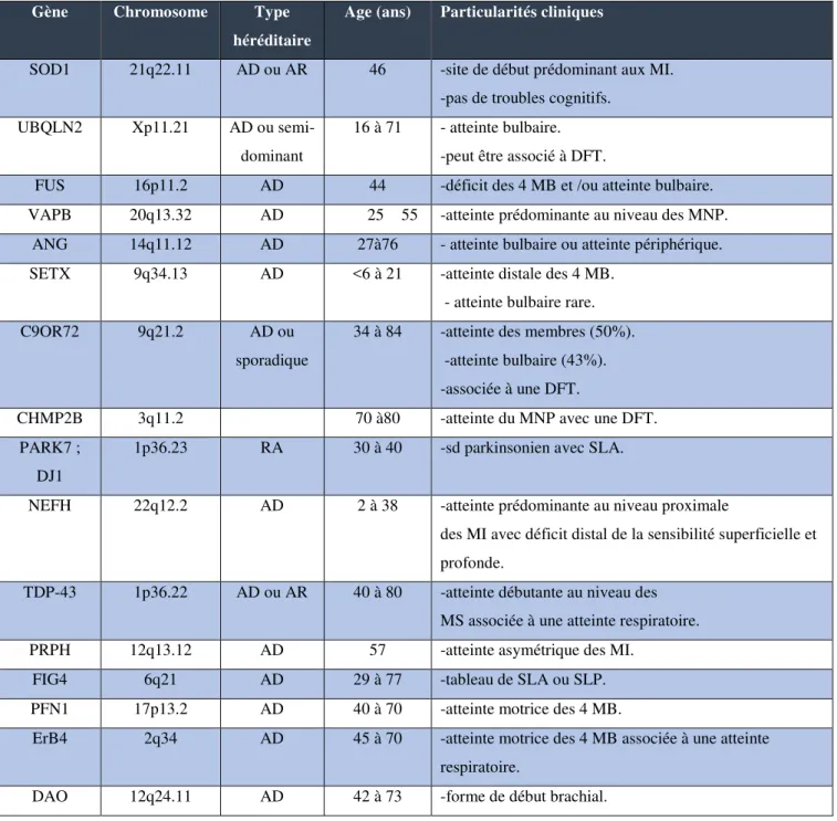 FIG4  6q21  AD  29 à 77  -tableau de SLA ou SLP. 