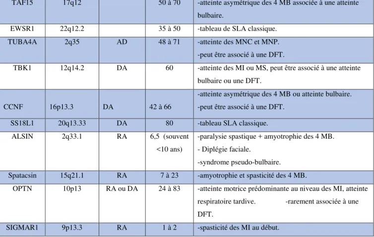 Tableau 3.1  : Les gènes impliqués dans la SLA [44] 