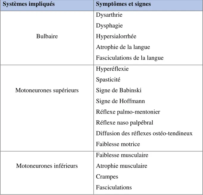 Tableau 5.1: Manifestations cliniques de la sclérose latérale amyotrophique 