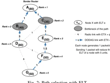 Fig. 2: Path selection with ELT (MinHopRankIncrease=1)
