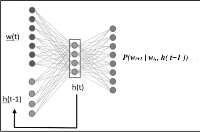 Fig. 1: Schematic representation of RNNLM. 