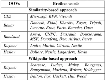Table  1  gives  examples  of  brother  list  generation  for  some  OOVs  using  similarity-based  and  Wikipedia-based  approaches