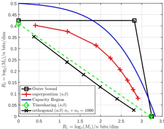 Figure 1 shows the numerical comparison of the converse bound from Theorem 3 labeled as the outer bound with the asymptotic capacity region given by Theorem 1 and the  super-position coding applied to the κβ bound where κ is derived through [1, Lemma 43]