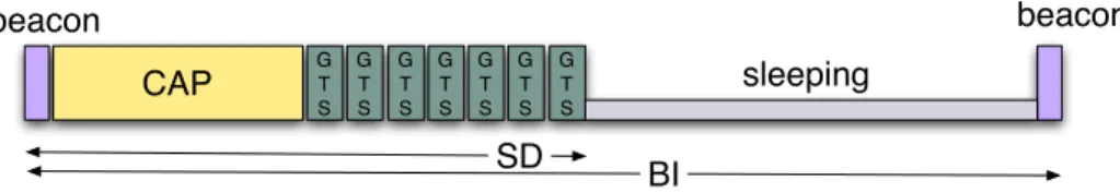 Fig. 1. Superframe structure of IEEE 802.15.4