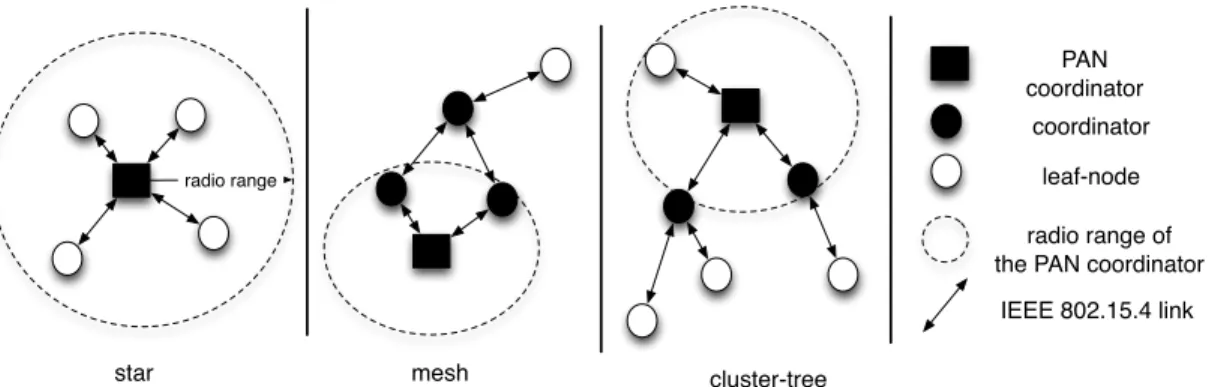 Fig. 2. The different topologies proposed in IEEE 802.15.4