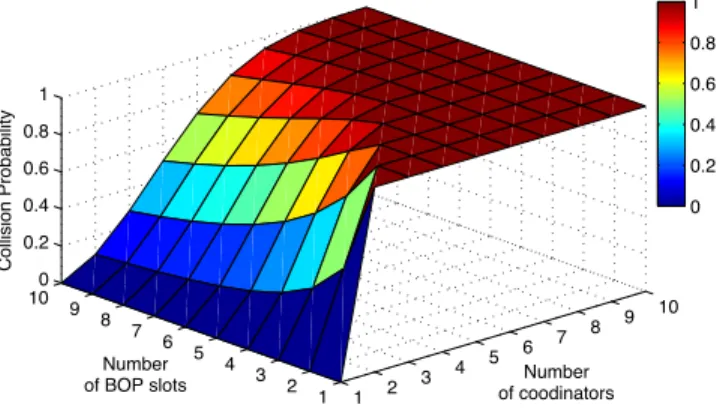 Fig. 3. Collision Probability during the Beacon Only Period