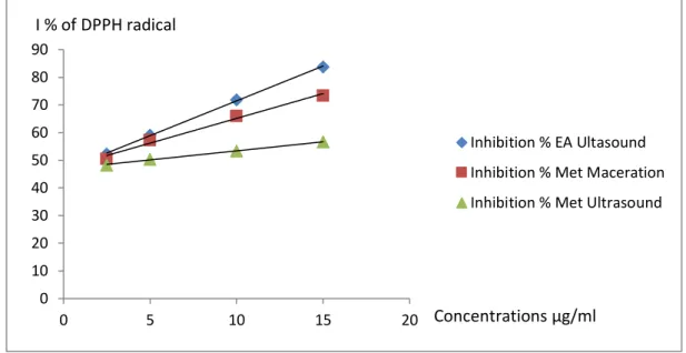 Figure 2: Les valeurs de capacité de piégeage des radicaux DPPH (IC50) des différents  extraits de Juncus acutus 