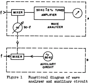 Figure  1  Functional  diagram  of  wave analyzer  and  auxiliary circuit