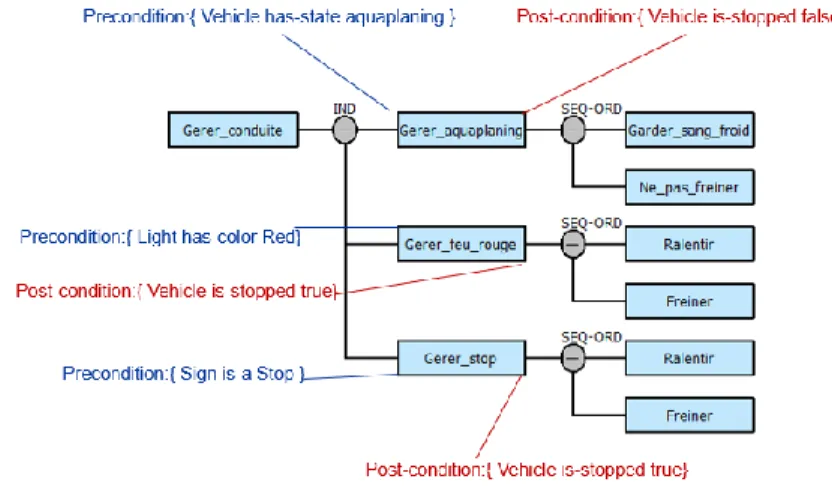 Figure 7 - Modèle  de  tâches simplifié (conduite  automobile)                                                                   