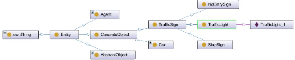 Figure 2 - Exemple  d'une  partie  du  modèle  du  monde 