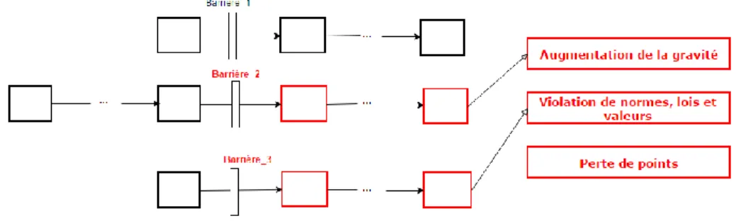 Figure 5 - Sélection de  barrières 