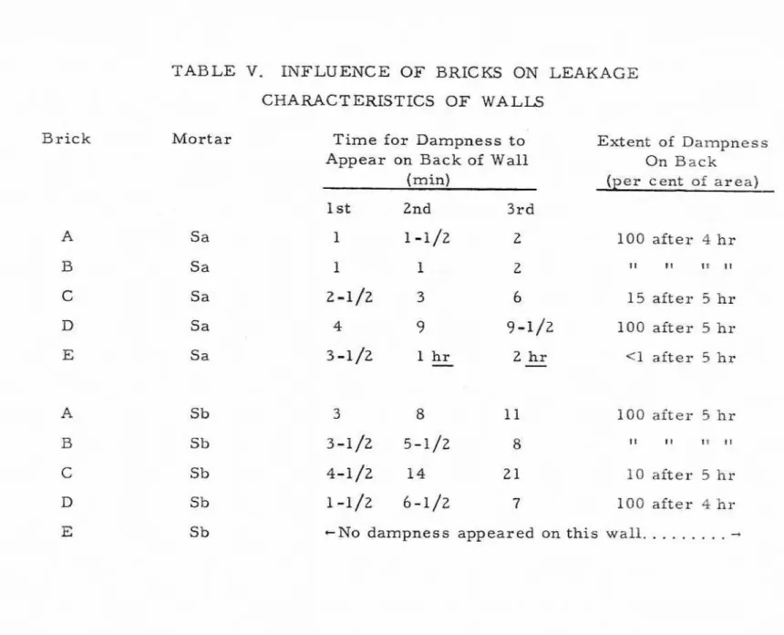 TABLE  V.  I N F L U E N C E   OF  BRICKS  OM  LEAKAGE  CHARACTERISTICS  OF  WALLS 