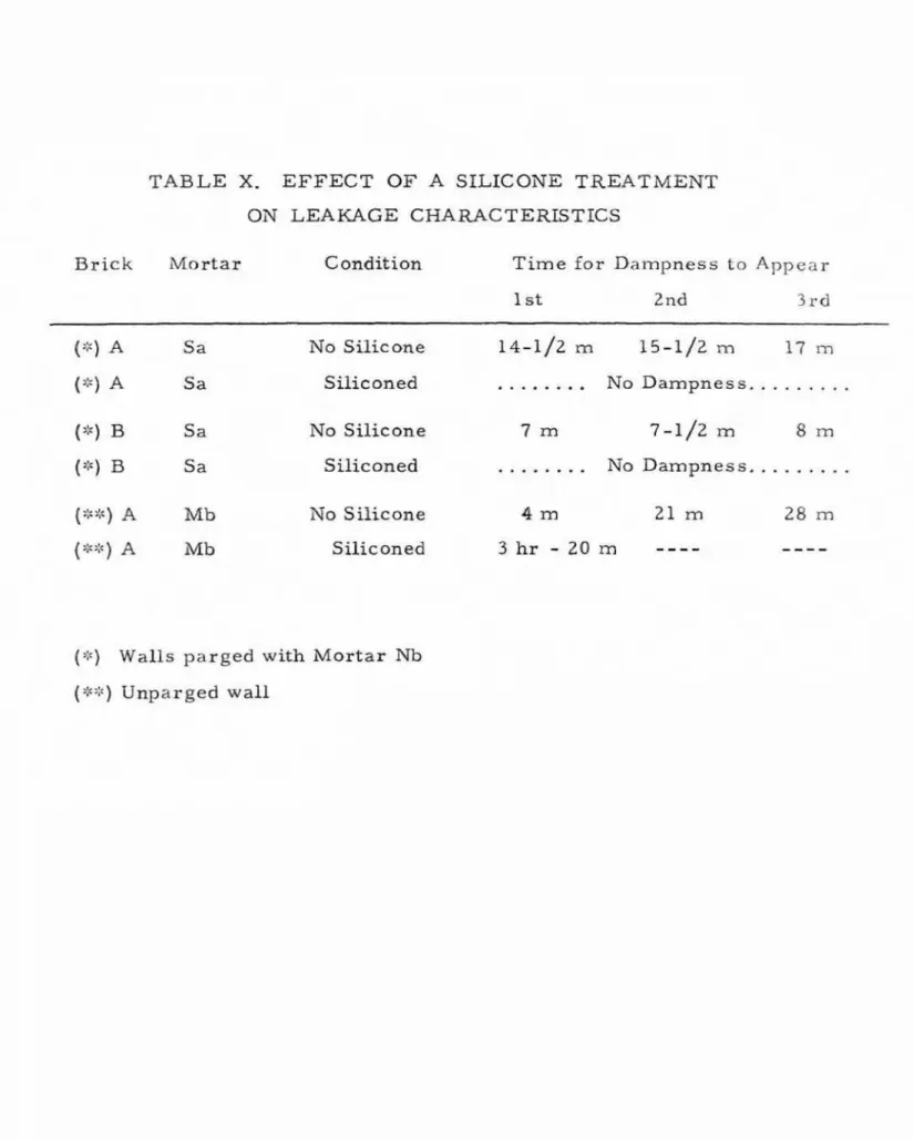 TABLE  X.  EFFECT  O F   A  SILICONE  TREATMENT  ON  LEAKAGE  CHARACTERISTICS 