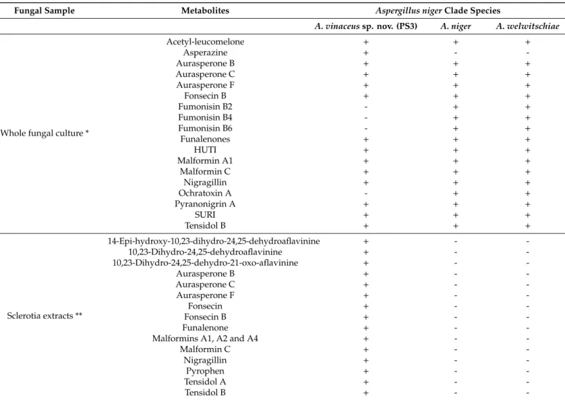 Table 3. Principal secondary metabolites produced by Aspergillus niger clade species.