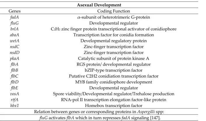 Table 5. Genes involved in sexual development. 