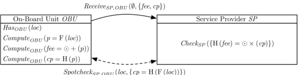 Fig. 2. Simplified PrETP electronic toll pricing architecture relying on verifiable trust for the computation of F and on verified trust for + (inspired by [2]).