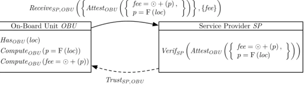 Fig. 1. Example of architecture relying on Verif Attest i (Att) and Trust i,j primitives.