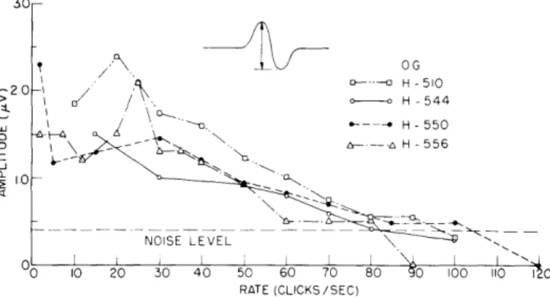 Fig.  XV-7.  Amplitude  measurements  for  rate  series  (subject  O.G.).