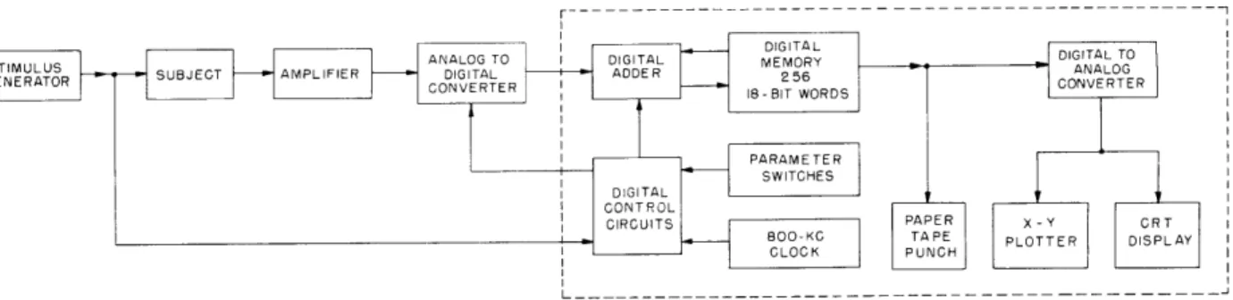 Fig.  XIV-1.  Block  diagram  of  average  response  computer.  (ARC-1). X88 V  . V XI XI X I  N '  STIMULUS 0  10  20 TIME  (MSEC)