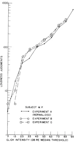 Fig.  XV-4.  Median  loudness  judg- judg-ments  for  subject  W.P.