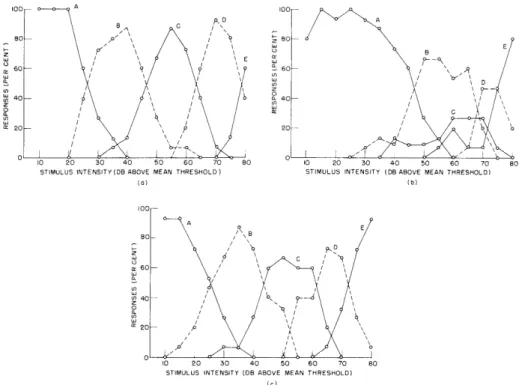 Fig.  XV-6.  Category  scaling  of  clicks.  (a)  Experiment  1,  average  for  11  subjects;  (b) Experiment  2,  average  for  7  subjects;  (c)  Experiment  3,  average  for  10 subjects.