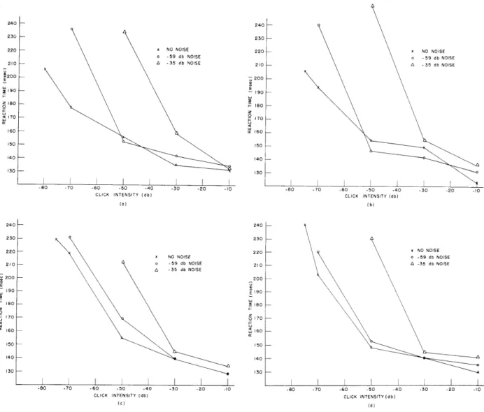 Fig.  XV-8.  Mean  reaction  time  versus  click  intensity.  (a)  Subject  A;  (b)  Subject  B;