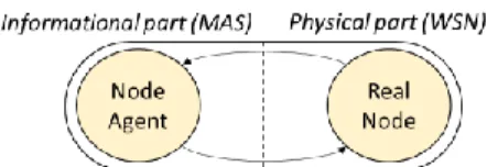 Fig. 3. Structure of an elementary material Holon  