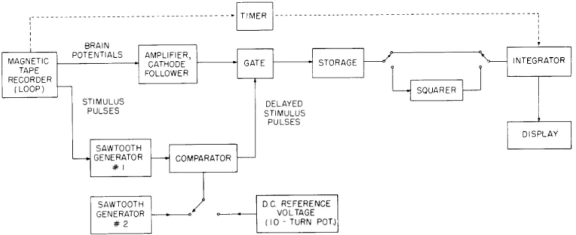 Figure  XV-1  shows  a  block  diagram  of  the  computer.  The  tape-recorded  brain potentials  are  played  back  at  a  faster  speed  than  that  used  for  the  original  recording;