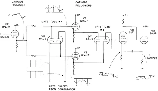 Fig.  XV-2.  Gating  and  storage  circuit.