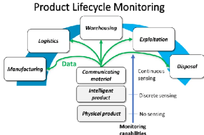 Fig. 1 Concept of Product Lifecycle Monitoring