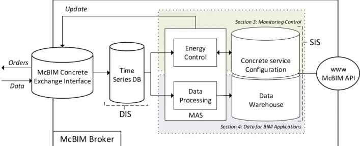 Fig. 6 MacBIM broker overview
