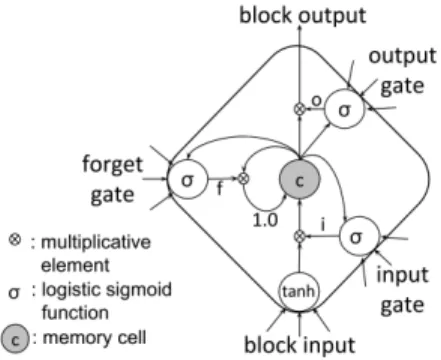 Fig. 1. RNN unfolded in time